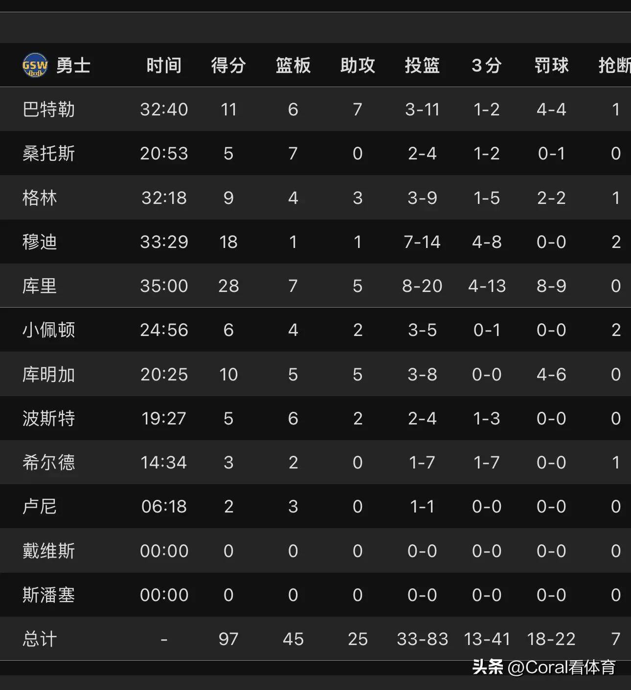 热火客场胜尼克斯，巴特勒贡献全队最高分